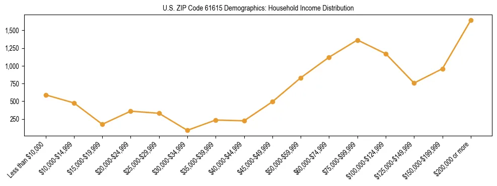 Horizontal bar chart showing household income distribution in US ZIP Code 61615.