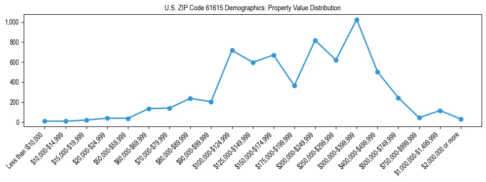 Line chart showing the distribution of property values for owner-occupied housing units in US ZIP Code 61615.