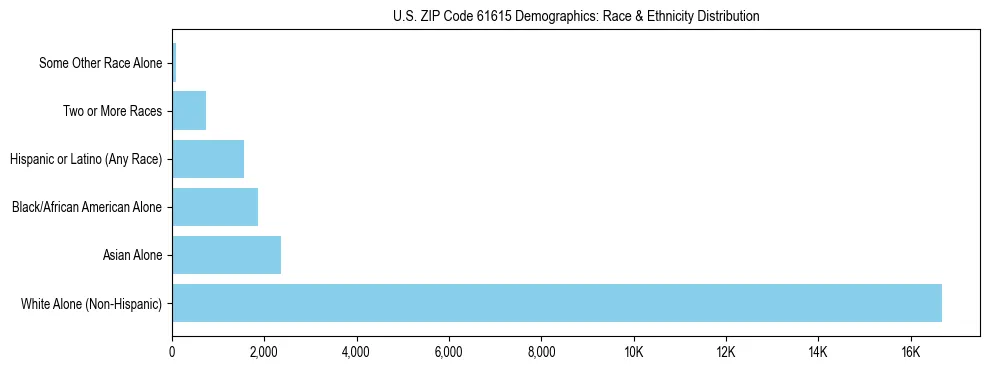 Race and Ethnicity Distribution Chart for US ZIP Code 61615