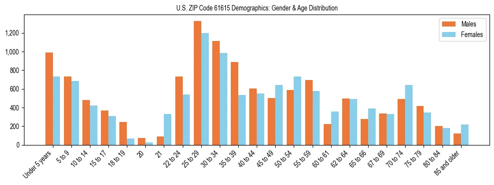 Bar chart showing the population distribution of US ZIP Code 61615 by age group and gender, based on 2023 ACS data.