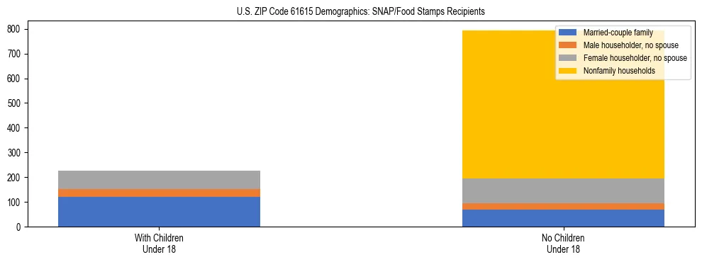 Stacked bar chart showing SNAP/Food Stamps recipient household composition by presence of children under 18 in US ZIP Code 61615, based on 2023 ACS data.