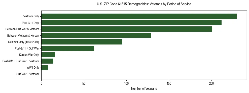 Horizontal bar chart showing veteran distribution by period of military service in US ZIP Code 61615, based on 2023 ACS data.