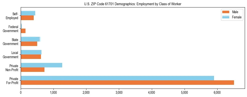 Horizontal bar chart showing employment distribution by class of worker and gender in US ZIP Code 61701, based on 2023 ACS data.