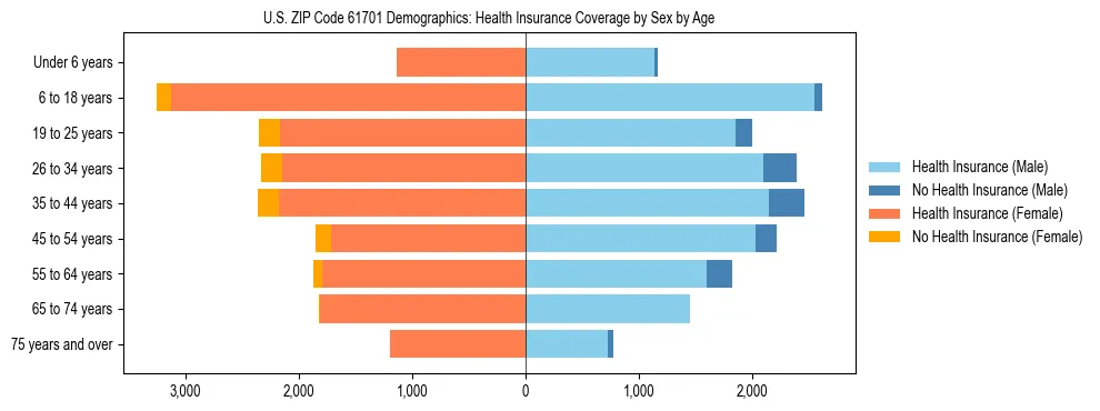 Pyramid chart showing health insurance coverage by age and sex in US ZIP Code 61701.