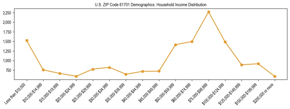Horizontal bar chart showing household income distribution in US ZIP Code 61701.