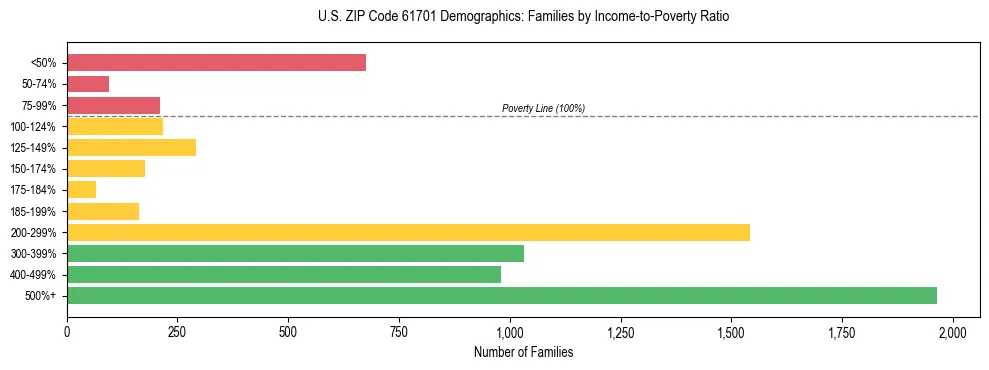 Horizontal bar chart showing family distribution by income-to-poverty ratio in US ZIP Code 61701, based on 2023 ACS data.