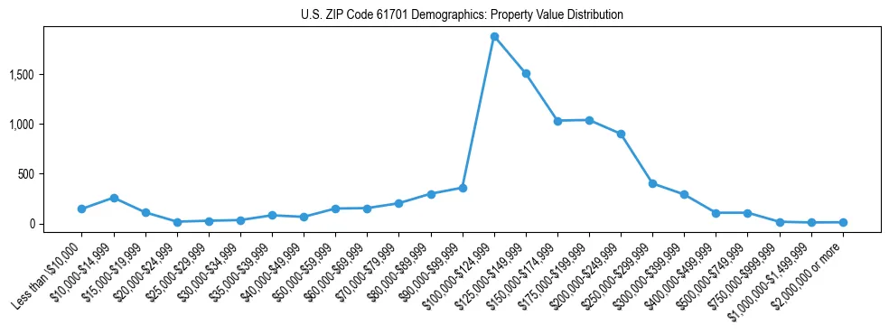 Line chart showing the distribution of property values for owner-occupied housing units in US ZIP Code 61701.