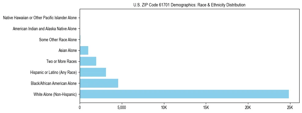 Race and Ethnicity Distribution Chart for US ZIP Code 61701