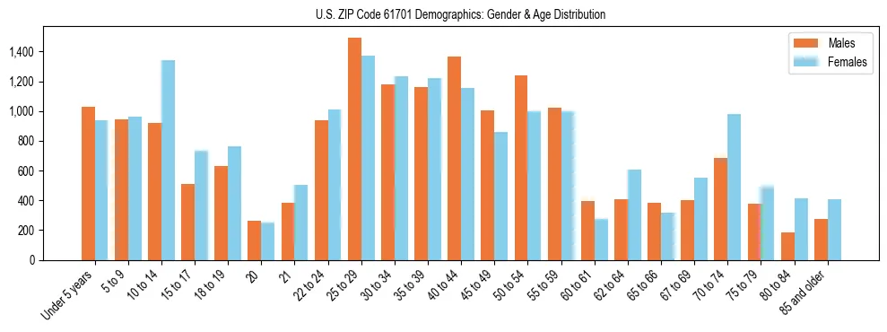 Bar chart showing the population distribution of US ZIP Code 61701 by age group and gender, based on 2023 ACS data.