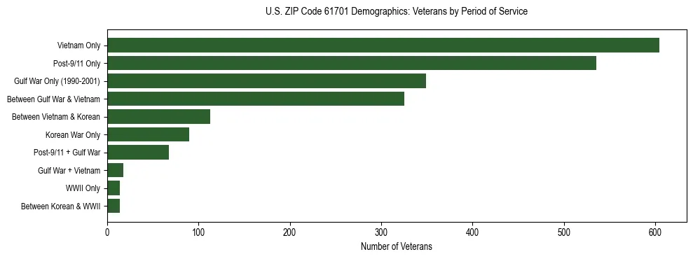 Horizontal bar chart showing veteran distribution by period of military service in US ZIP Code 61701, based on 2023 ACS data.