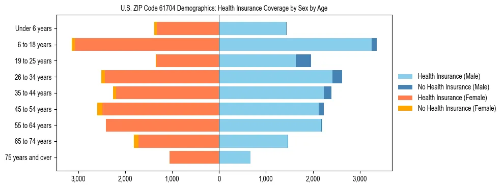 Pyramid chart showing health insurance coverage by age and sex in US ZIP Code 61704.