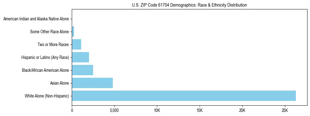 Race and Ethnicity Distribution Chart for US ZIP Code 61704