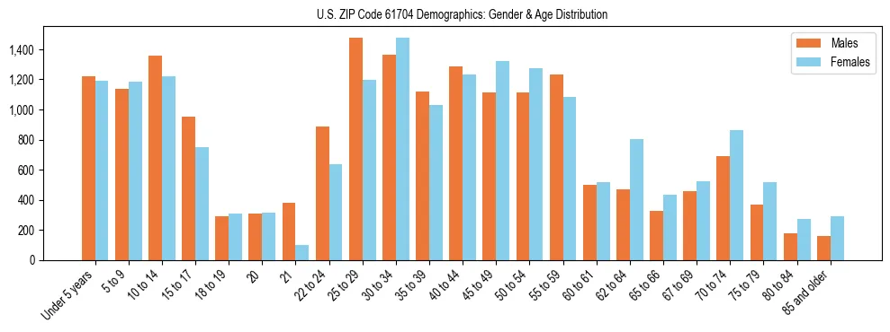 Bar chart showing the population distribution of US ZIP Code 61704 by age group and gender, based on 2023 ACS data.