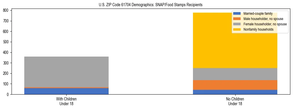 Stacked bar chart showing SNAP/Food Stamps recipient household composition by presence of children under 18 in US ZIP Code 61704, based on 2023 ACS data.