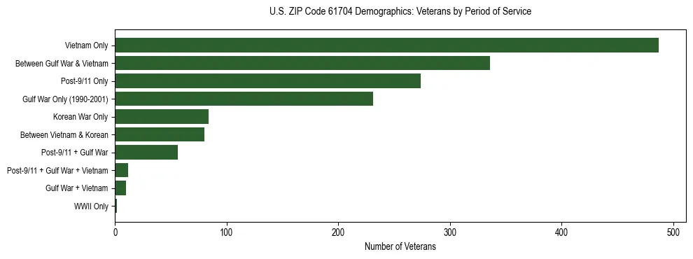 Horizontal bar chart showing veteran distribution by period of military service in US ZIP Code 61704, based on 2023 ACS data.