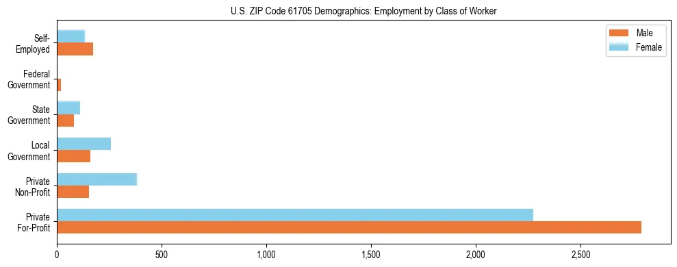 Horizontal bar chart showing employment distribution by class of worker and gender in US ZIP Code 61705, based on 2023 ACS data.