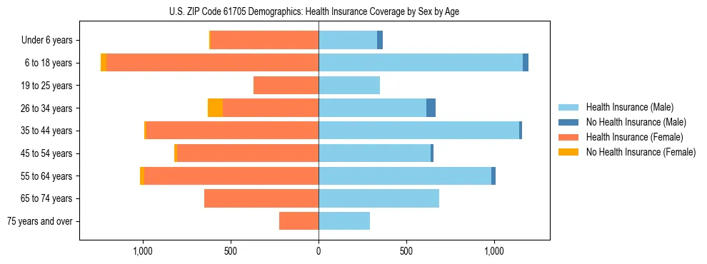 Pyramid chart showing health insurance coverage by age and sex in US ZIP Code 61705.