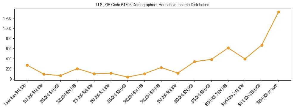 Horizontal bar chart showing household income distribution in US ZIP Code 61705.