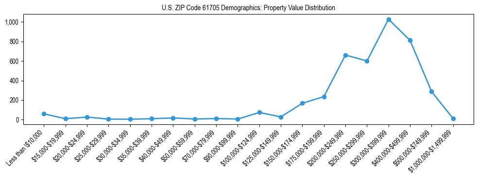 Line chart showing the distribution of property values for owner-occupied housing units in US ZIP Code 61705.
