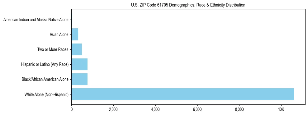 Race and Ethnicity Distribution Chart for US ZIP Code 61705
