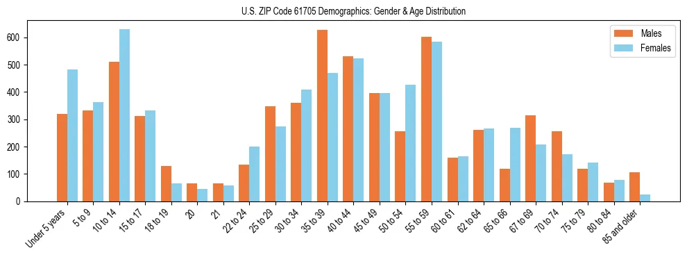 Bar chart showing the population distribution of US ZIP Code 61705 by age group and gender, based on 2023 ACS data.
