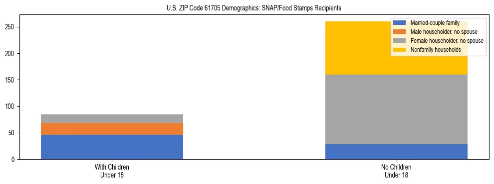 Stacked bar chart showing SNAP/Food Stamps recipient household composition by presence of children under 18 in US ZIP Code 61705, based on 2023 ACS data.