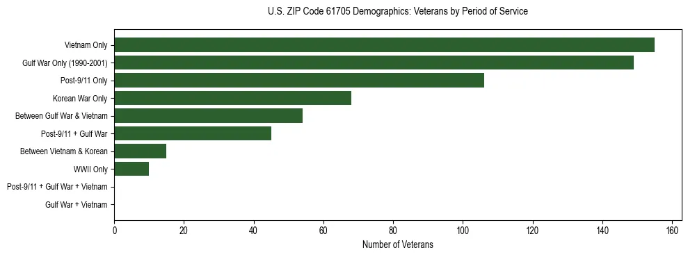 Horizontal bar chart showing veteran distribution by period of military service in US ZIP Code 61705, based on 2023 ACS data.