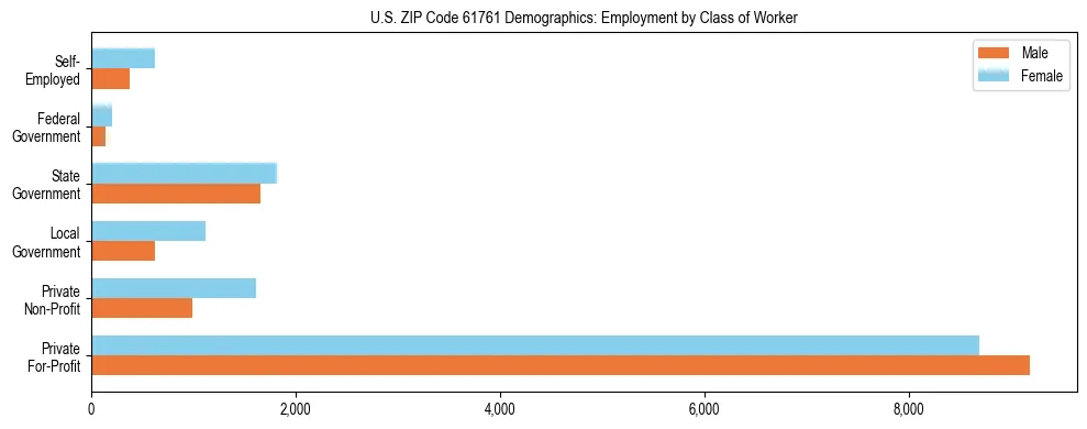 Horizontal bar chart showing employment distribution by class of worker and gender in US ZIP Code 61761, based on 2023 ACS data.