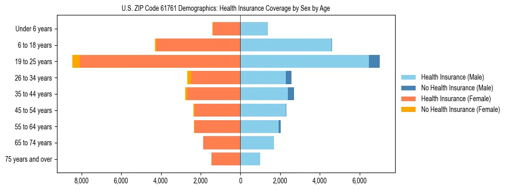 Pyramid chart showing health insurance coverage by age and sex in US ZIP Code 61761.