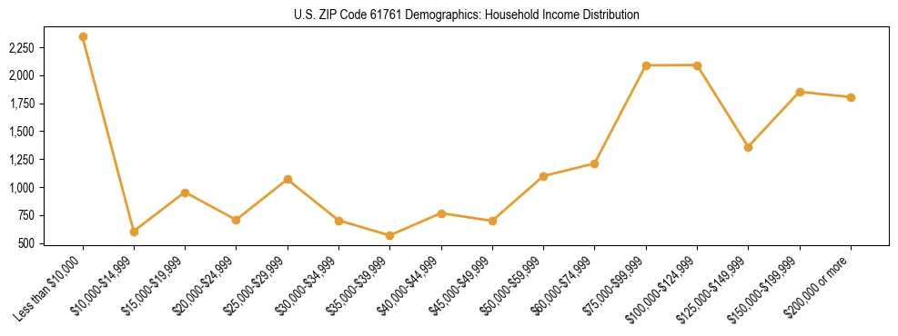 Horizontal bar chart showing household income distribution in US ZIP Code 61761.