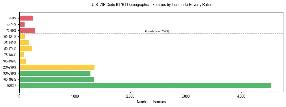 Horizontal bar chart showing family distribution by income-to-poverty ratio in US ZIP Code 61761, based on 2023 ACS data.