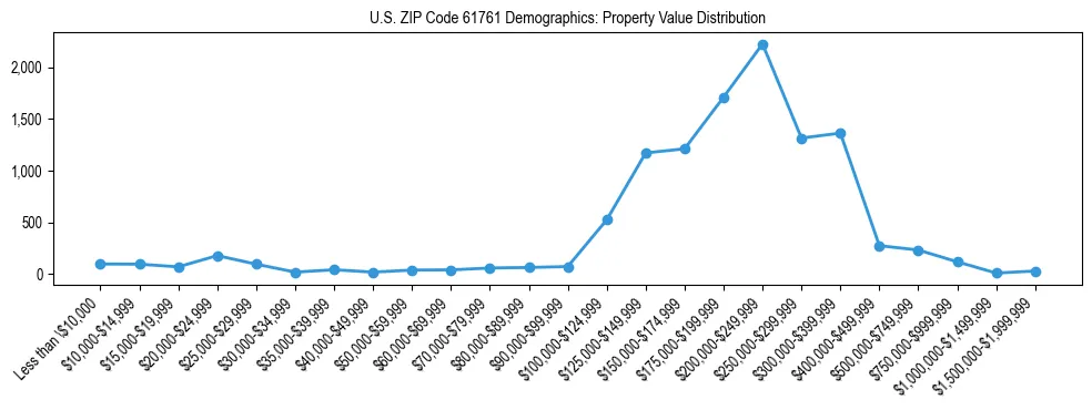 Line chart showing the distribution of property values for owner-occupied housing units in US ZIP Code 61761.