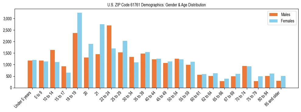 Bar chart showing the population distribution of US ZIP Code 61761 by age group and gender, based on 2023 ACS data.