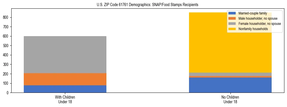 Stacked bar chart showing SNAP/Food Stamps recipient household composition by presence of children under 18 in US ZIP Code 61761, based on 2023 ACS data.