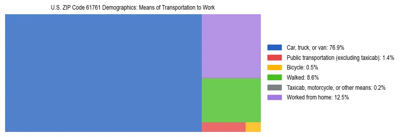 Treemap showing means of transportation to work distribution in US ZIP Code 61761.