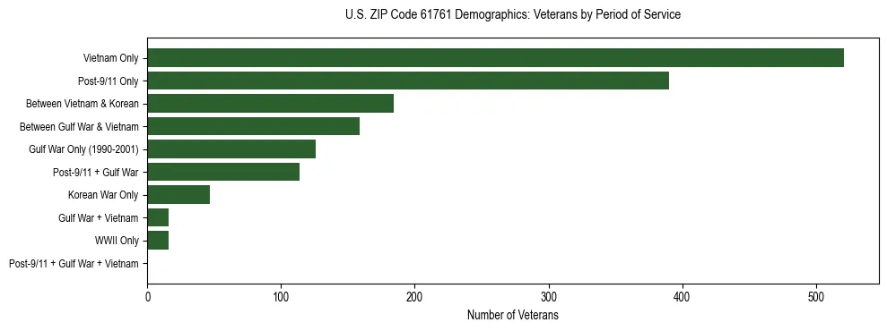 Horizontal bar chart showing veteran distribution by period of military service in US ZIP Code 61761, based on 2023 ACS data.
