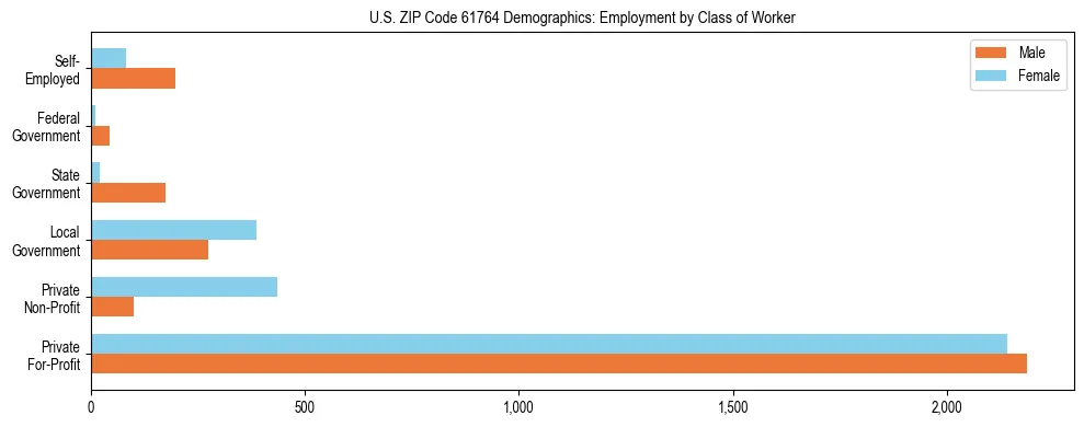 Horizontal bar chart showing employment distribution by class of worker and gender in US ZIP Code 61764, based on 2023 ACS data.