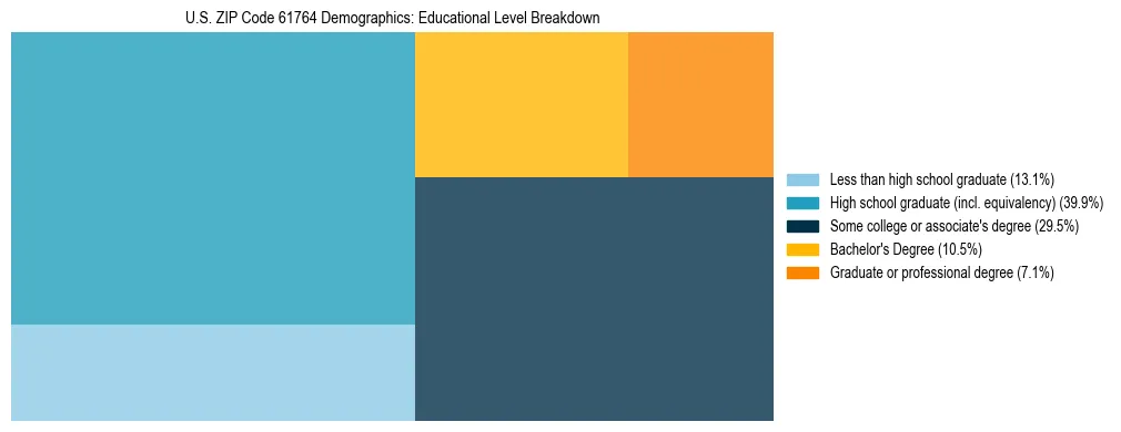 Treemap chart illustrating the educational attainment breakdown for population 25 years and over in US ZIP Code 61764.