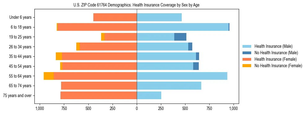 Pyramid chart showing health insurance coverage by age and sex in US ZIP Code 61764.