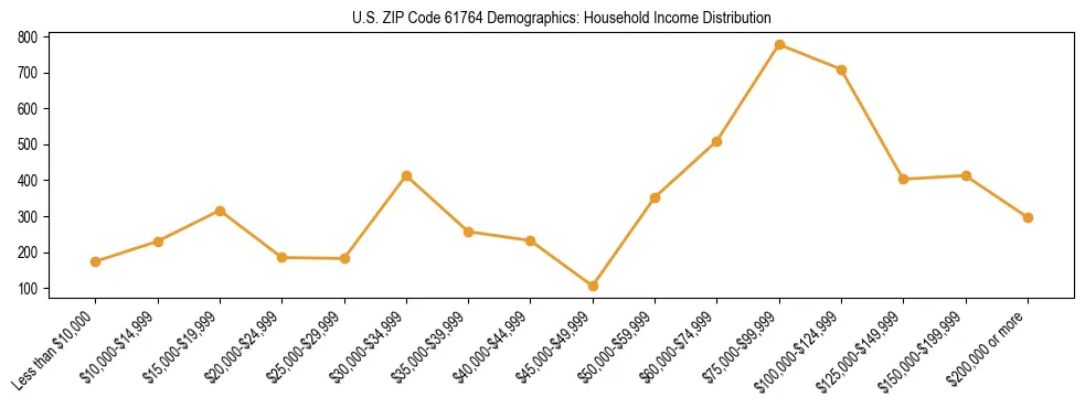 Horizontal bar chart showing household income distribution in US ZIP Code 61764.