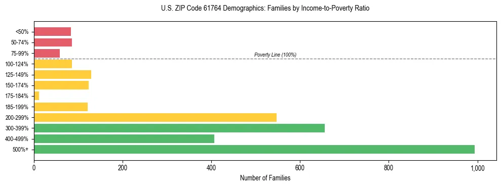 Horizontal bar chart showing family distribution by income-to-poverty ratio in US ZIP Code 61764, based on 2023 ACS data.