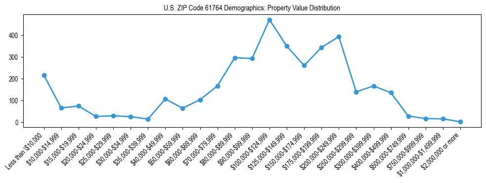 Line chart showing the distribution of property values for owner-occupied housing units in US ZIP Code 61764.