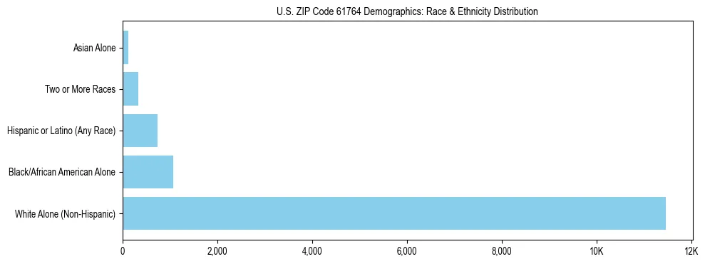 Race and Ethnicity Distribution Chart for US ZIP Code 61764