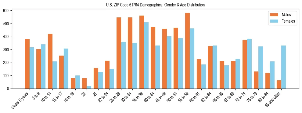 Bar chart showing the population distribution of US ZIP Code 61764 by age group and gender, based on 2023 ACS data.