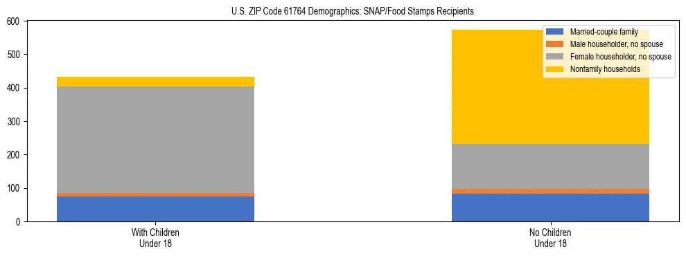 Stacked bar chart showing SNAP/Food Stamps recipient household composition by presence of children under 18 in US ZIP Code 61764, based on 2023 ACS data.