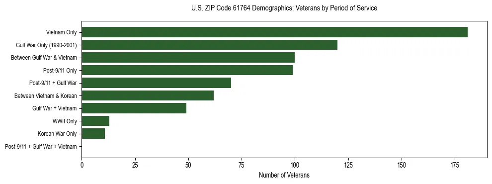 Horizontal bar chart showing veteran distribution by period of military service in US ZIP Code 61764, based on 2023 ACS data.