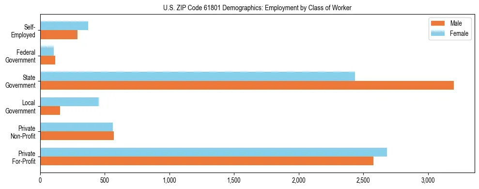 Horizontal bar chart showing employment distribution by class of worker and gender in US ZIP Code 61801, based on 2023 ACS data.