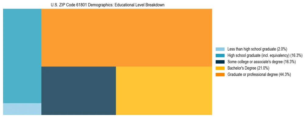 Treemap chart illustrating the educational attainment breakdown for population 25 years and over in US ZIP Code 61801.