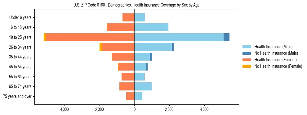 Pyramid chart showing health insurance coverage by age and sex in US ZIP Code 61801.