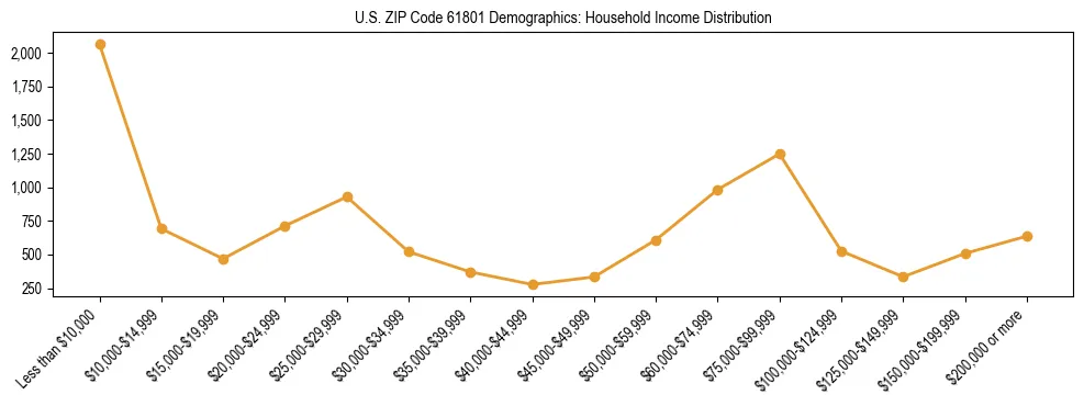 Horizontal bar chart showing household income distribution in US ZIP Code 61801.